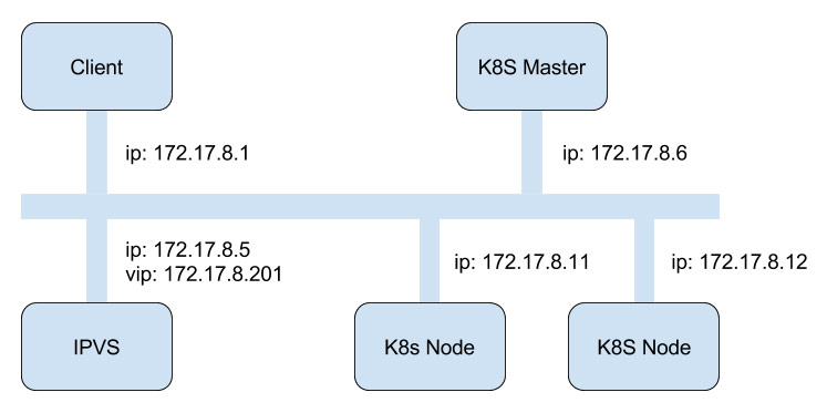 使用IPVS实现Kubernetes入口流量负载均衡