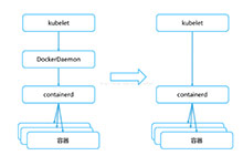 Kubernetes1.7新特性：支持绕过Docker，直接通过Containerd管理容器_Kubernetes中文社区