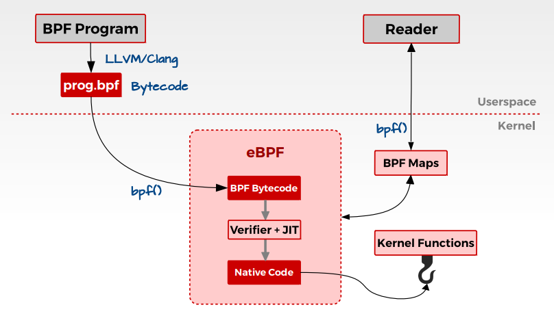 BPF简介，以及使用kubectl trace插件为kubernetes集群运行BPF程序_Kubernetes中文社区